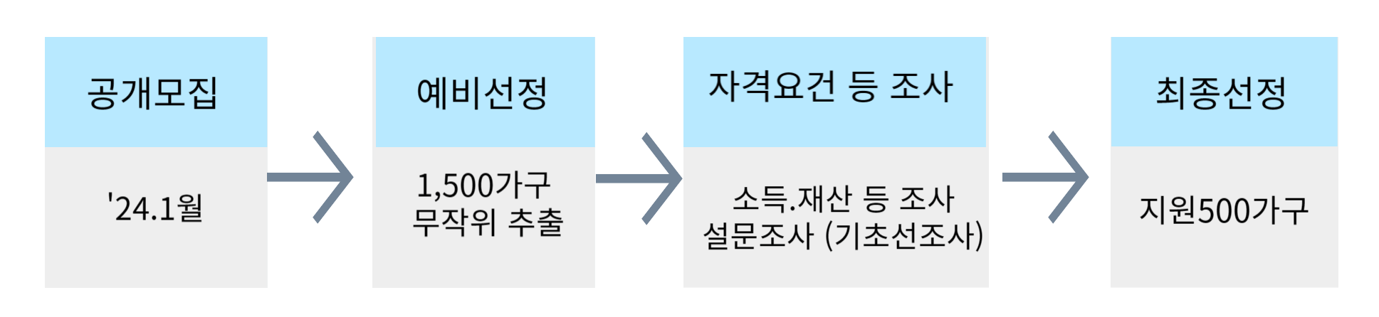 선정일정