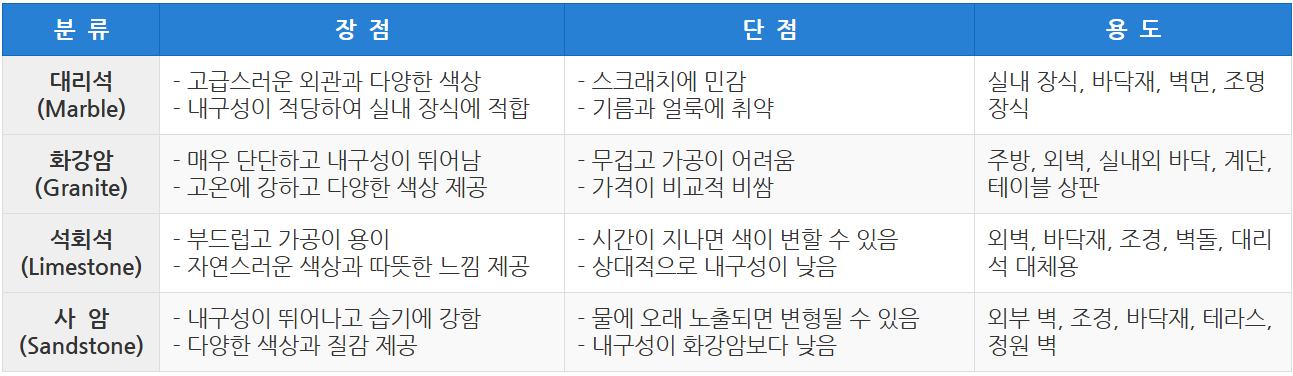 건축 자재용으로 쓰이는 천연 석재의 종류