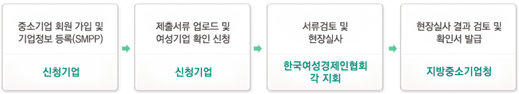 여성기업 확인서 발급신청