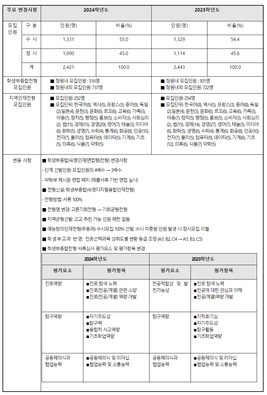 2024학년도 숙명여자대학교 수시전형 전년 대비 주요 변경사항