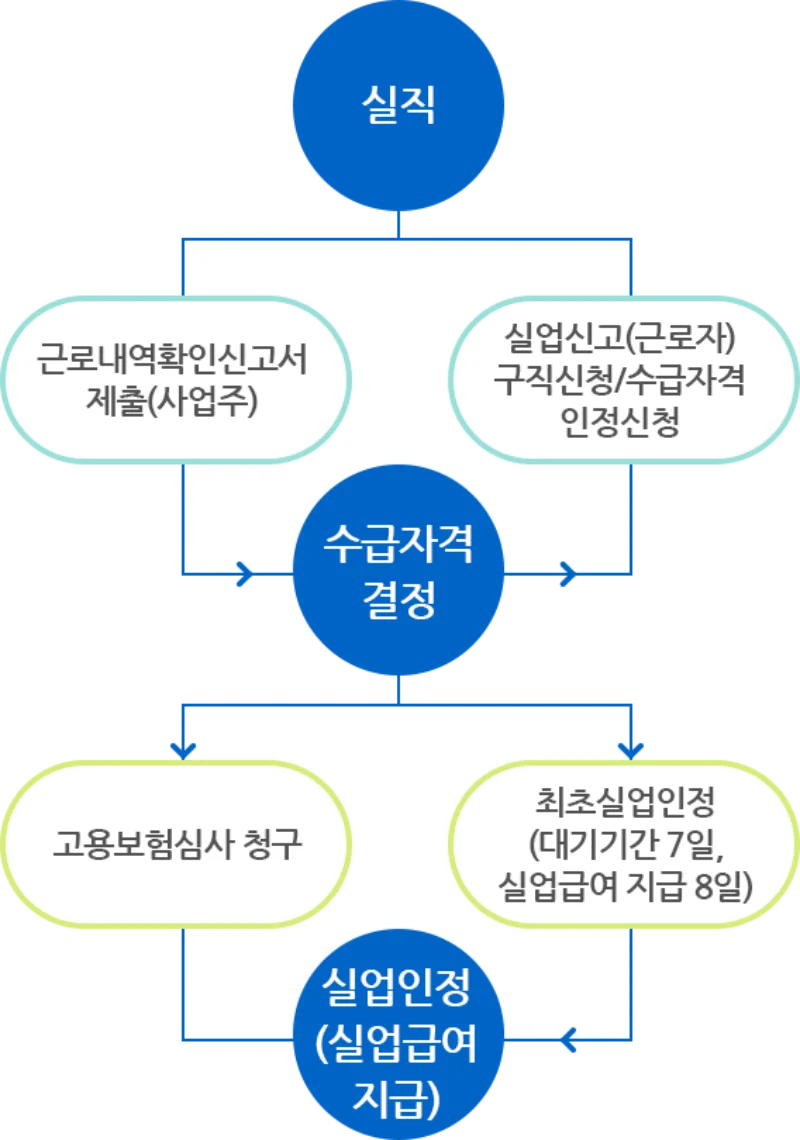일용근로자 구직급여 신청방법 절차