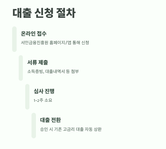 근로자 안심대출 총정리 10