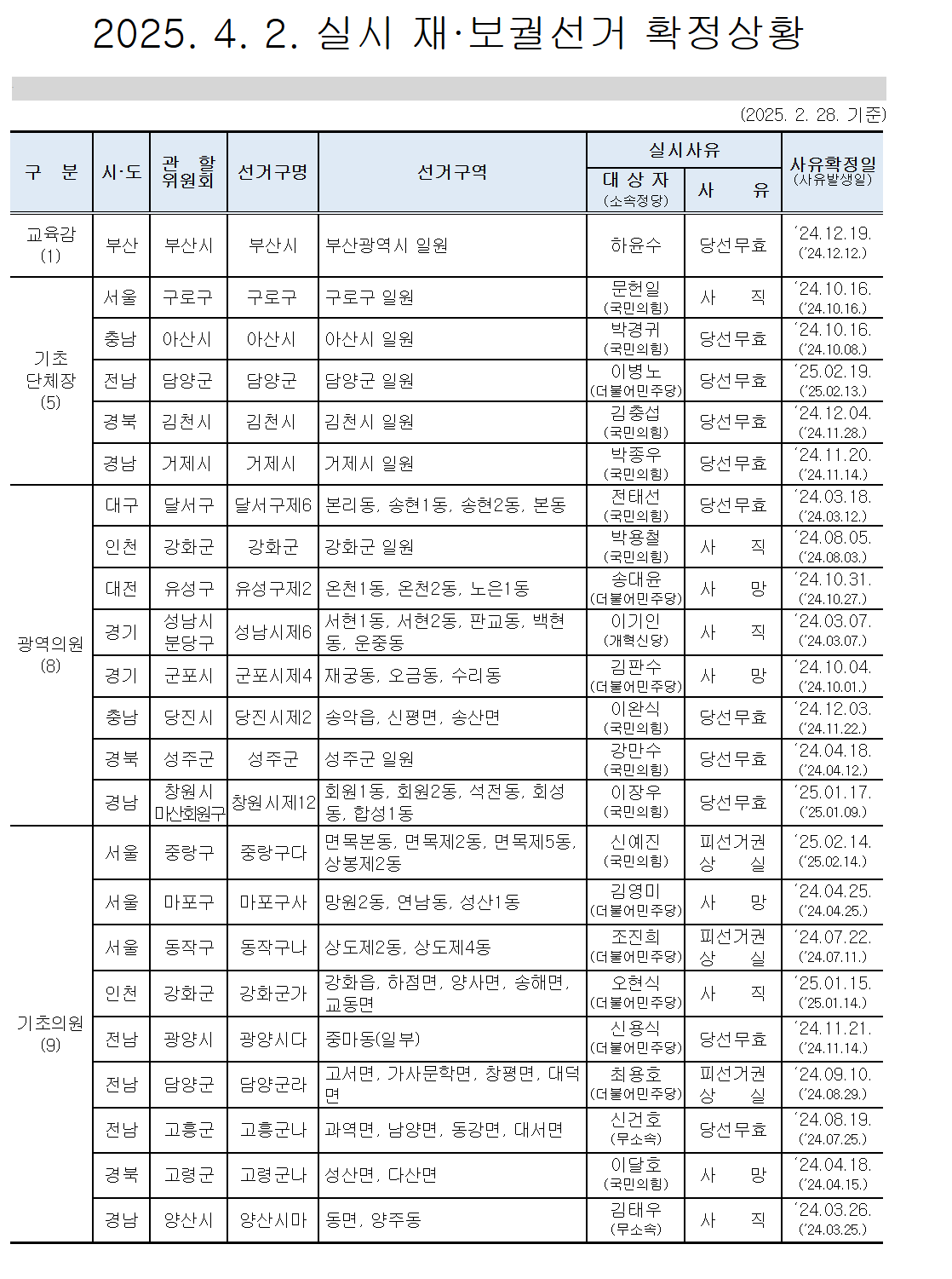 재보궐선거 개표현황