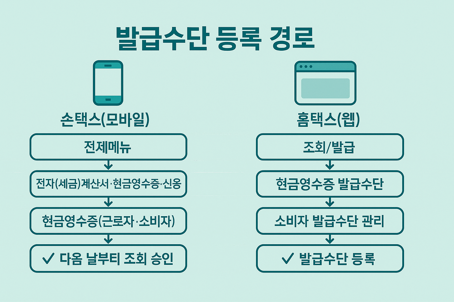 손택스와 홈택스에서 발급수단(휴대폰·전용카드) 등록 화면 경로 다이어그램