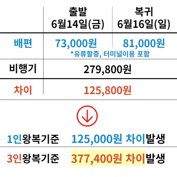 일본배편-비행기-요금차이