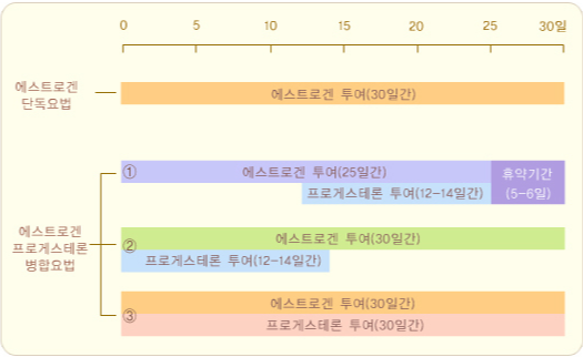 호르몬 대체요법