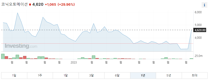 코닉오토메이션 1년 주가그래프입니다.