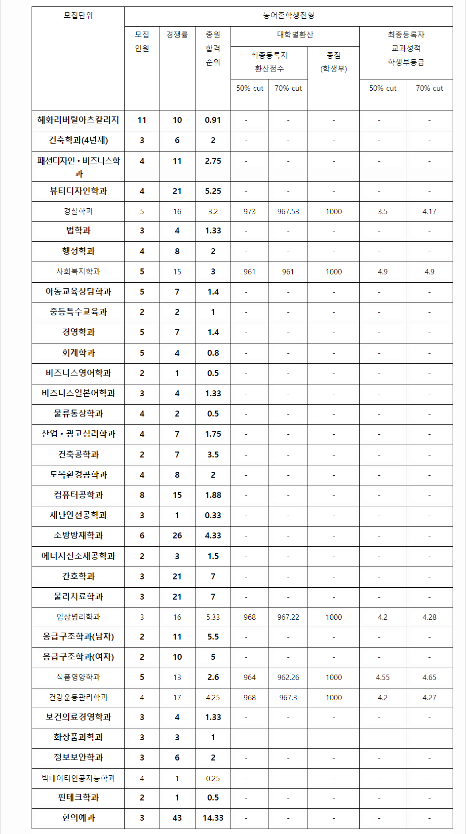 2023학년도 대전대학교 학생부교과전형 농어촌학생전형 결과