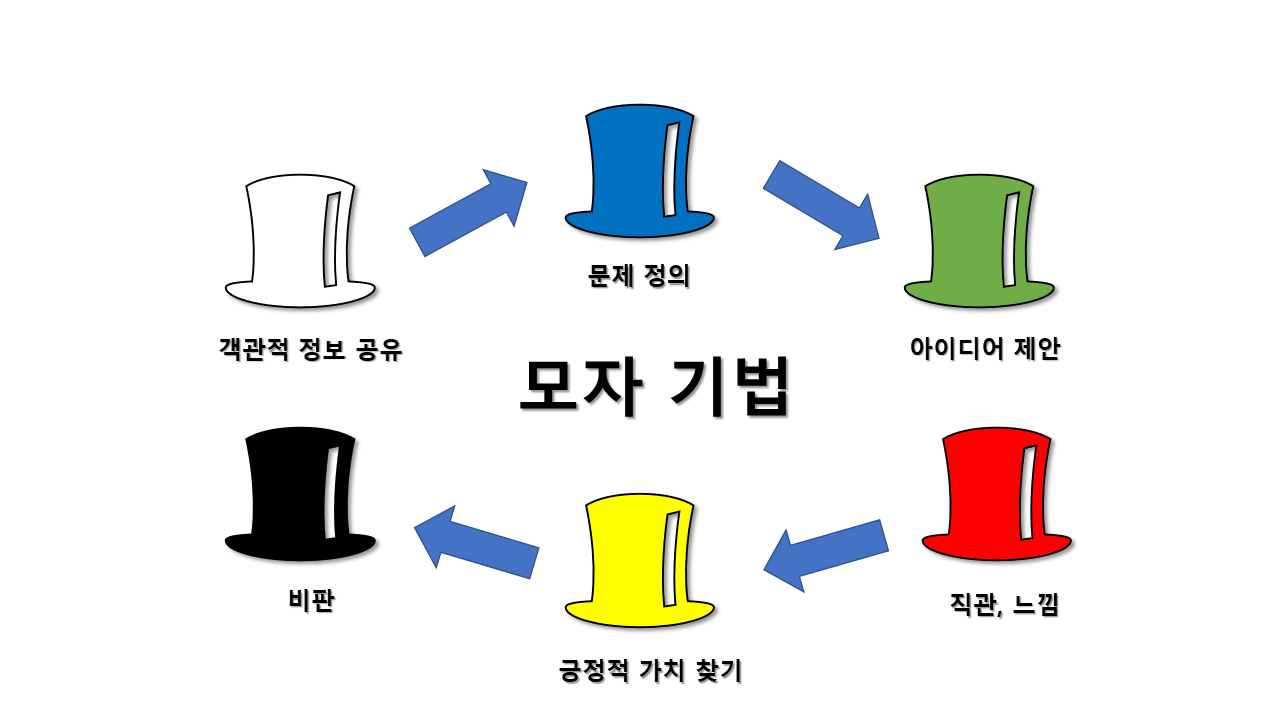 모자기법에서의 역할 안내 이미지