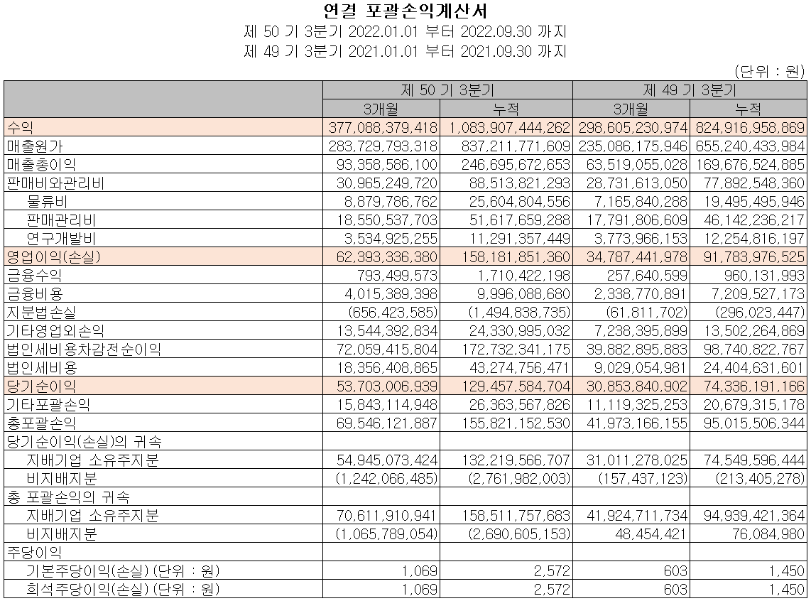 동진쎄미켐 - 손익계산서