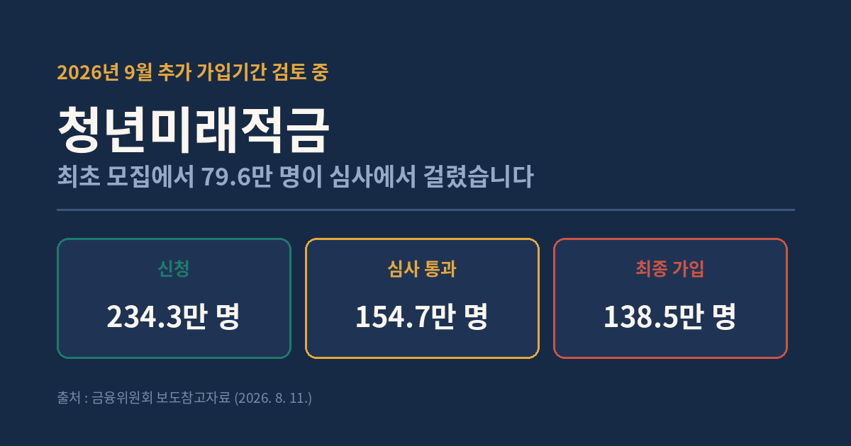 청년미래적금 최초 모집 결과 - 신청 234.3만 명, 심사 통과 154.7만 명, 최종 가입 138.5만 명