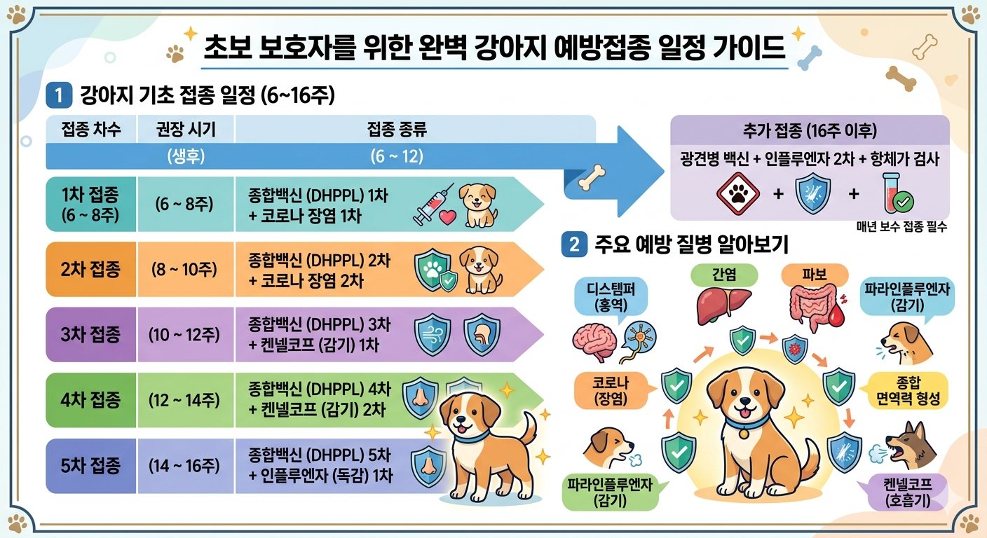 초보 보호자를 위한 강아지 예방접종 일정