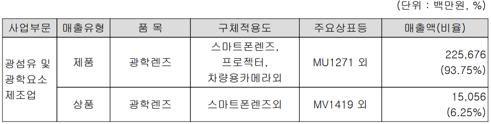 세코닉스 - 주요 사업 부문 및 제품 현황(2022년 상반기)