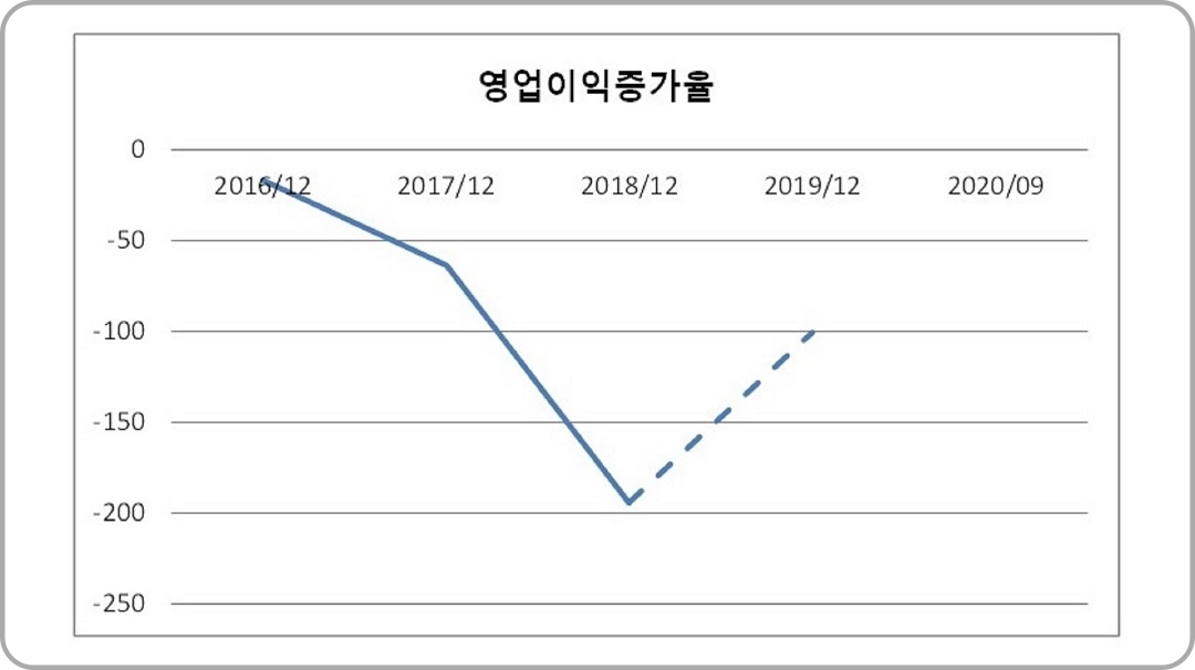 영업이익증가율-그래프