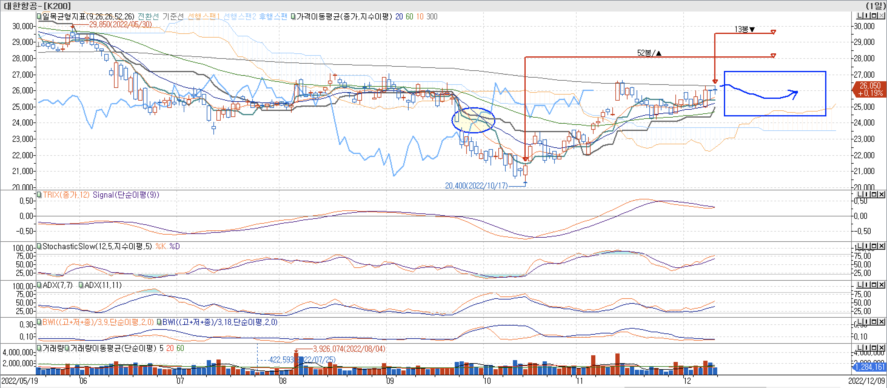 5. 보조지표 - 일목균형표, TRIX, StochasticSlow, ADX(7, 11), BWI(9, 18)