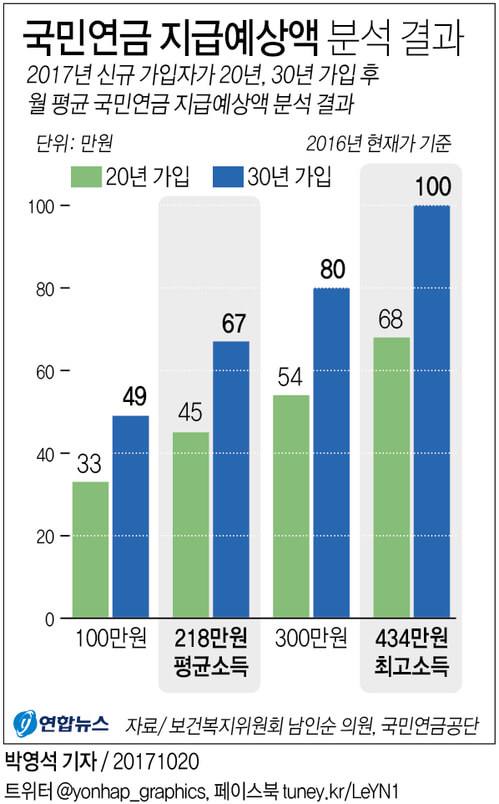 국민연금 예상 수령액