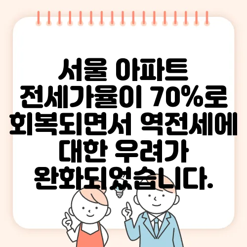 서울 아파트 전세가율이 70%로 회복되면서 역전세에 대한 우려가 완화되었습니다.