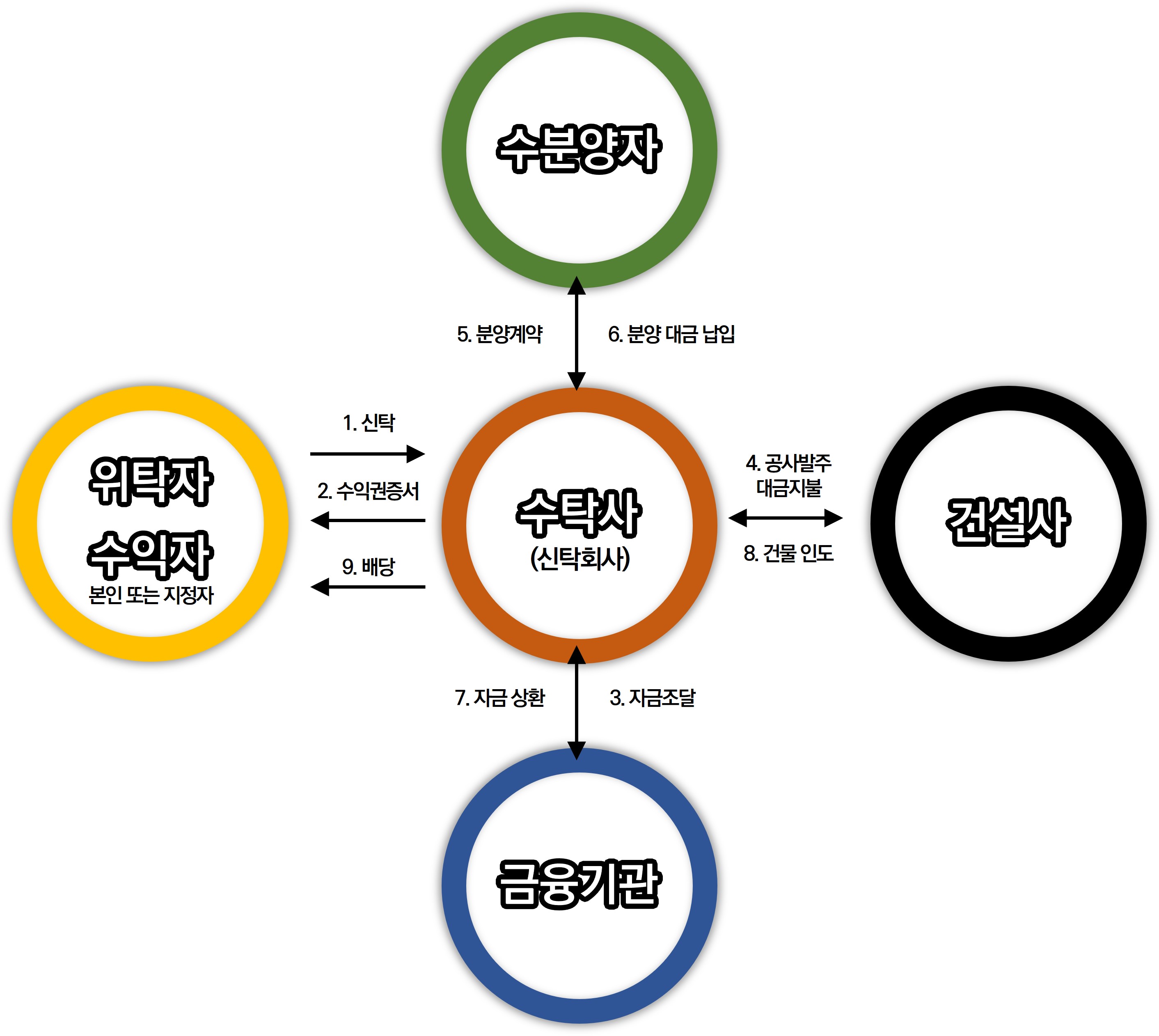 개발형(차입형)토지신탁