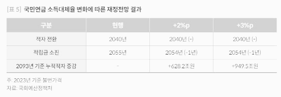 소득대체율 변화 시 재정 전망