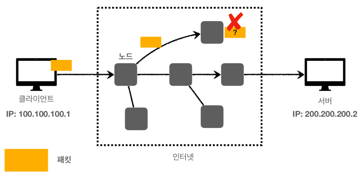 IP 프로토콜의 한계