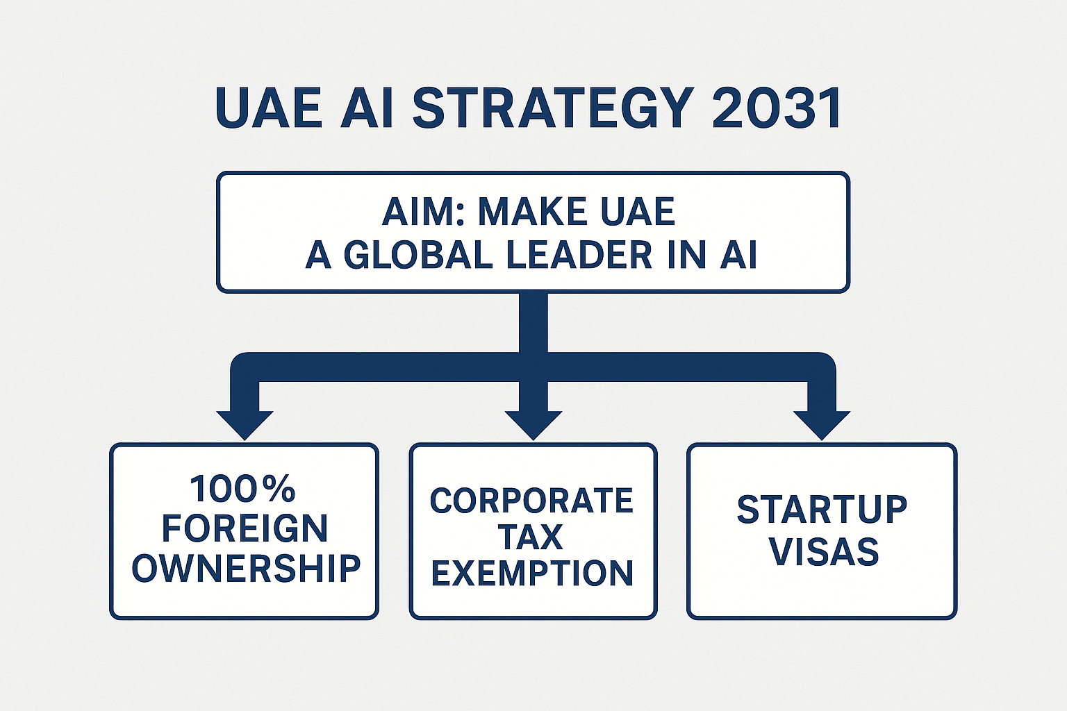 "AI 스타트업을 위한 두바이의 정책 전략"에 대한이미지입니다.