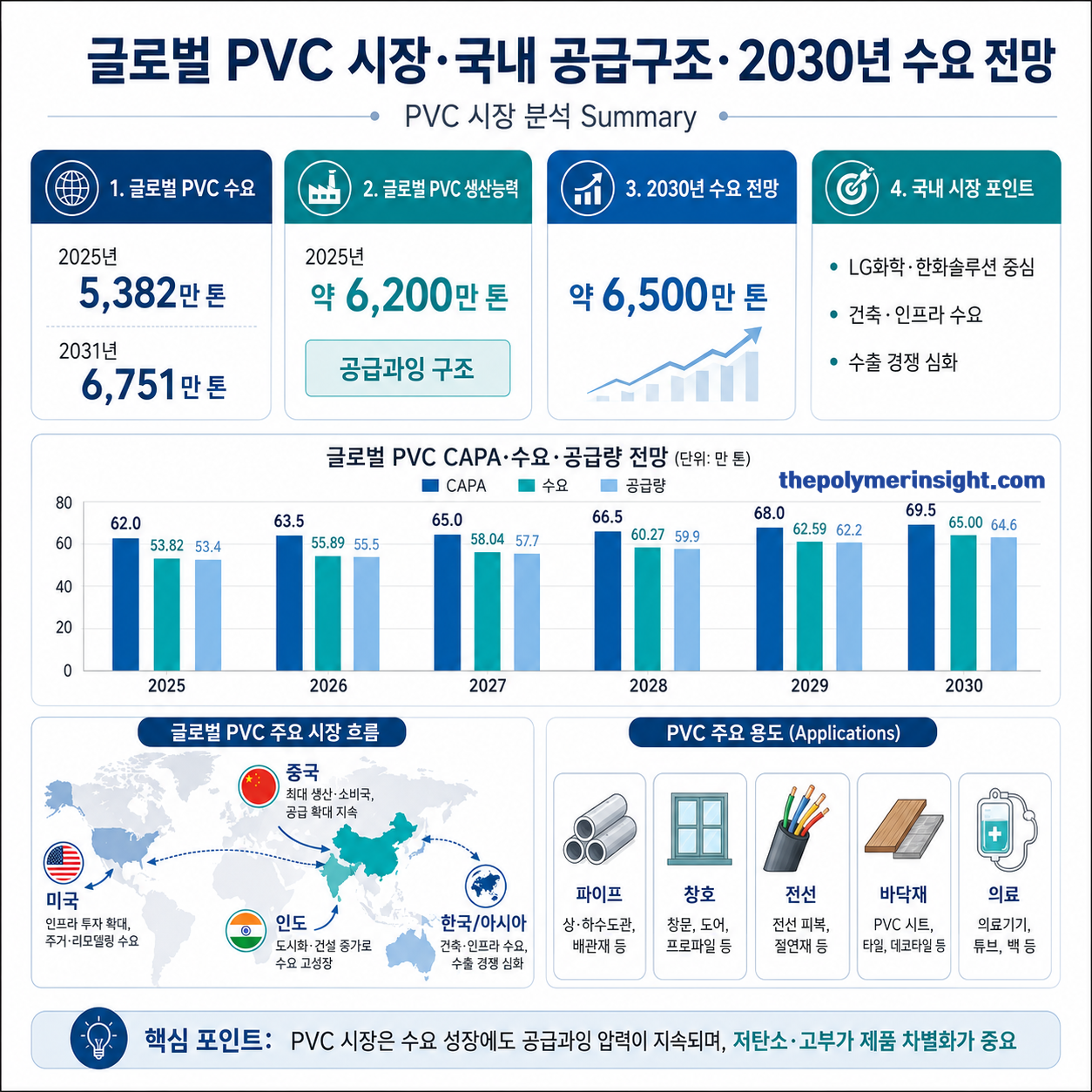 글로벌 PVC 시장 국내 PVC 시장 2030년 수요 전망