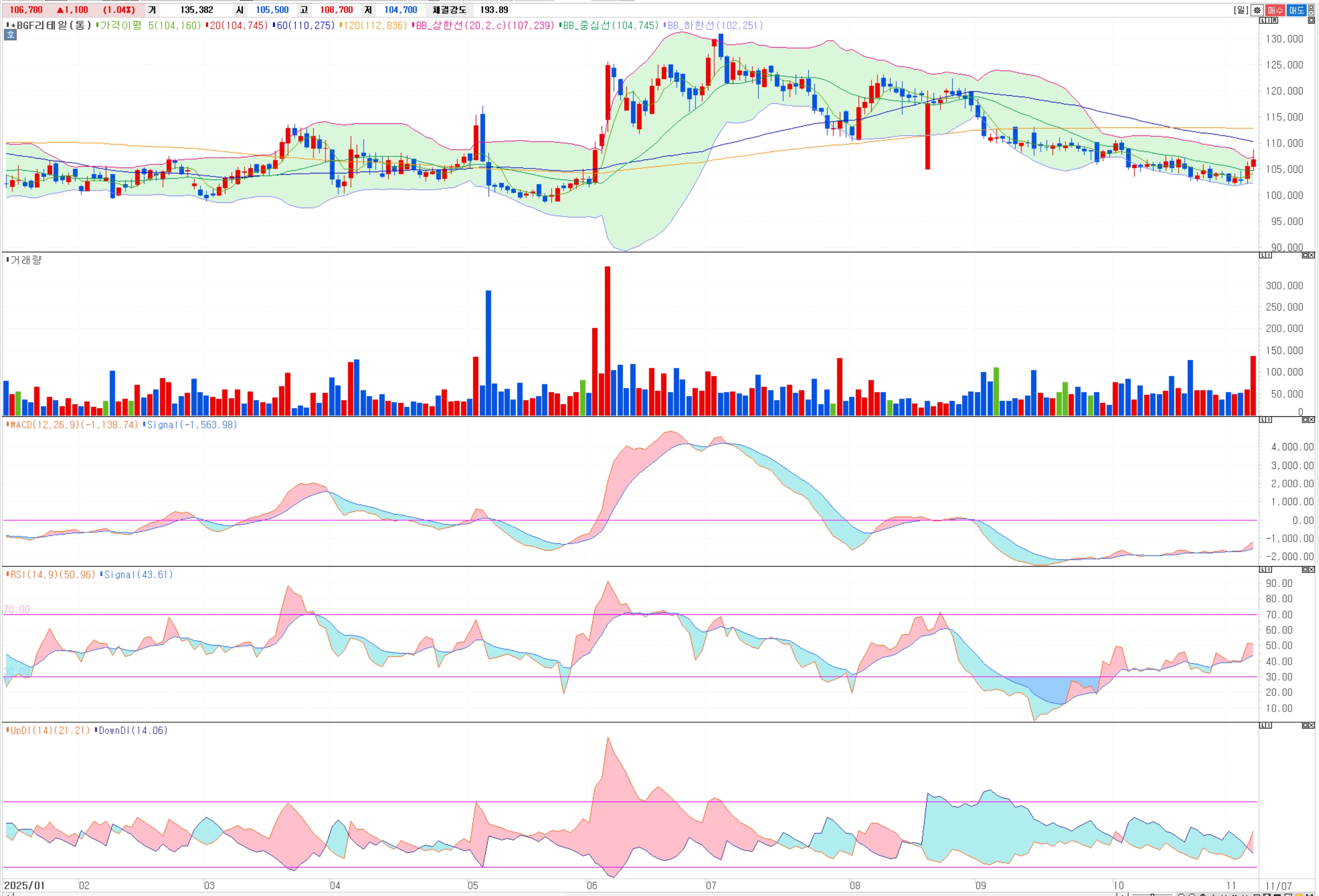 BGF리테일(CU) 주가 전망: 3Q 실적, 이익은 선방 '왜' 주가는 하락? 챠트