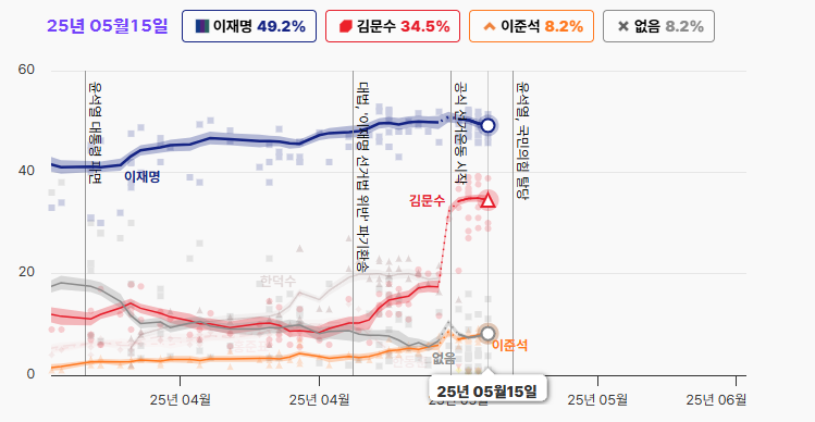 대선 지지율 실시간 확인