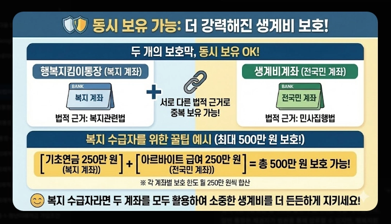 행복지킴이통장 개설 가능 은행 11곳 비교 2026년 변경사항 및 추천 은행 가이드