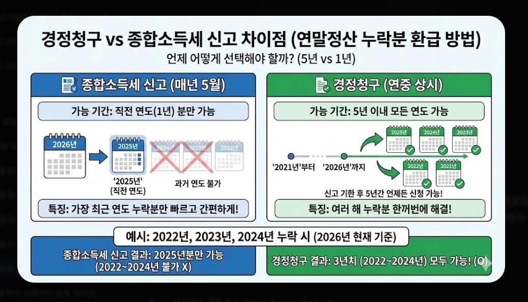 연말정산기간 지나면 환급받는 법 완벽 가이드 2026