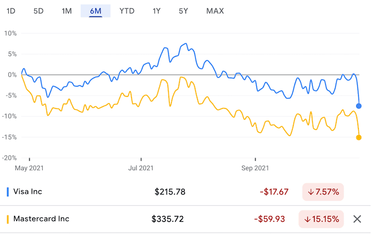 비자 vs. 마스터 주가추이 최근 6개월