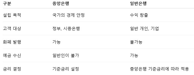 중앙은행