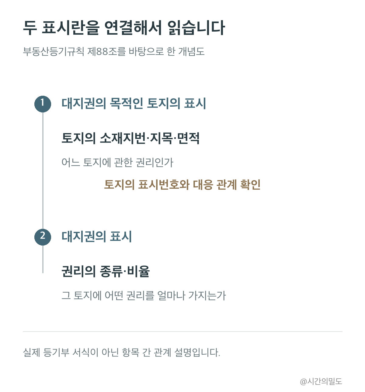 대지권의 목적인 토지의 표시와 대지권의 표시를 토지의 표시번호로 연결해 읽는 관계도