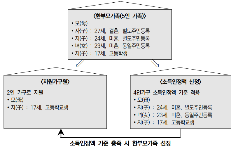 충족도 알아보기