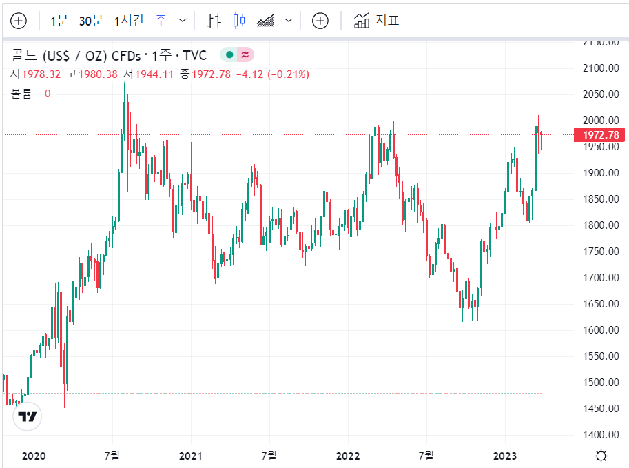 국제 금시세 1돈가격