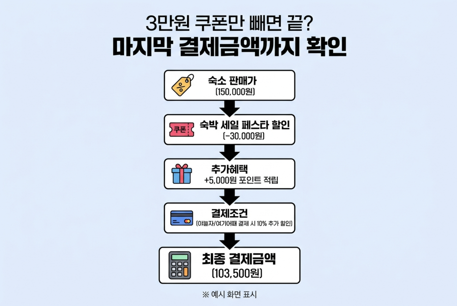 숙박 세일 페스타 야놀자 여기어때 쿠폰 할인 후 최종 결제금액 계산 순서