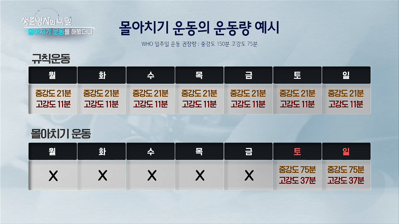 생로병사의 비밀 몰아치기 운동