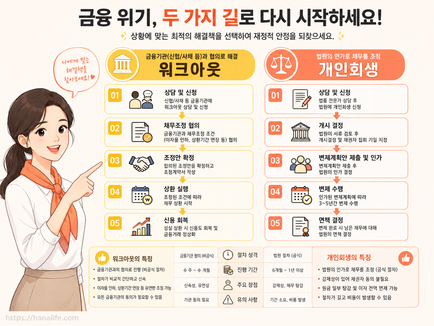 사적 워크아웃의 연체 주기별 프로세스와 법원 개인회생의 모든 채무 통합 범위를 대조한 매핑 가이드도