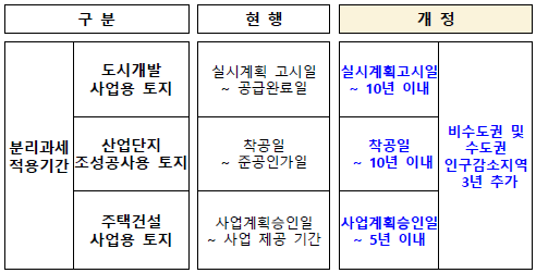 개발사업용 토지의 사업별 분리과세 적용기간 신설(지방세법령)