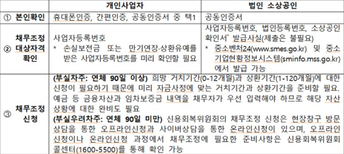 소상공인 새출발기금