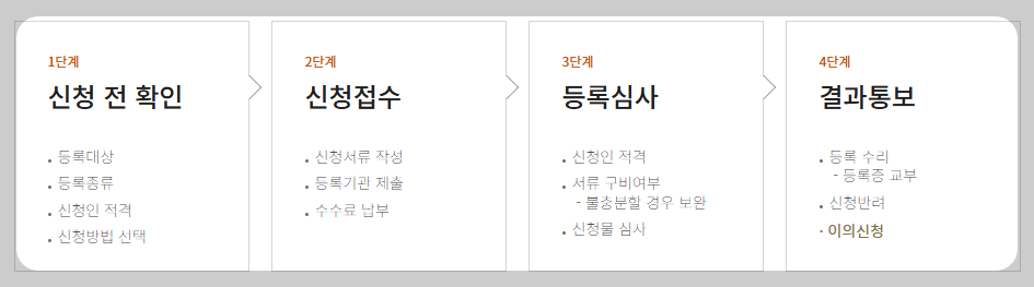 음원 저작권 등록방법