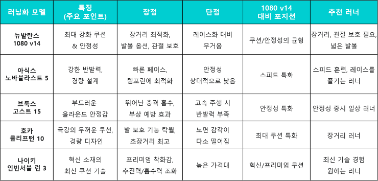 뉴발란스 1080 경쟁모델 비교