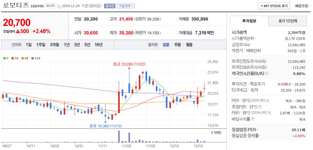 로봇 관련주 로보티즈 주가 차트