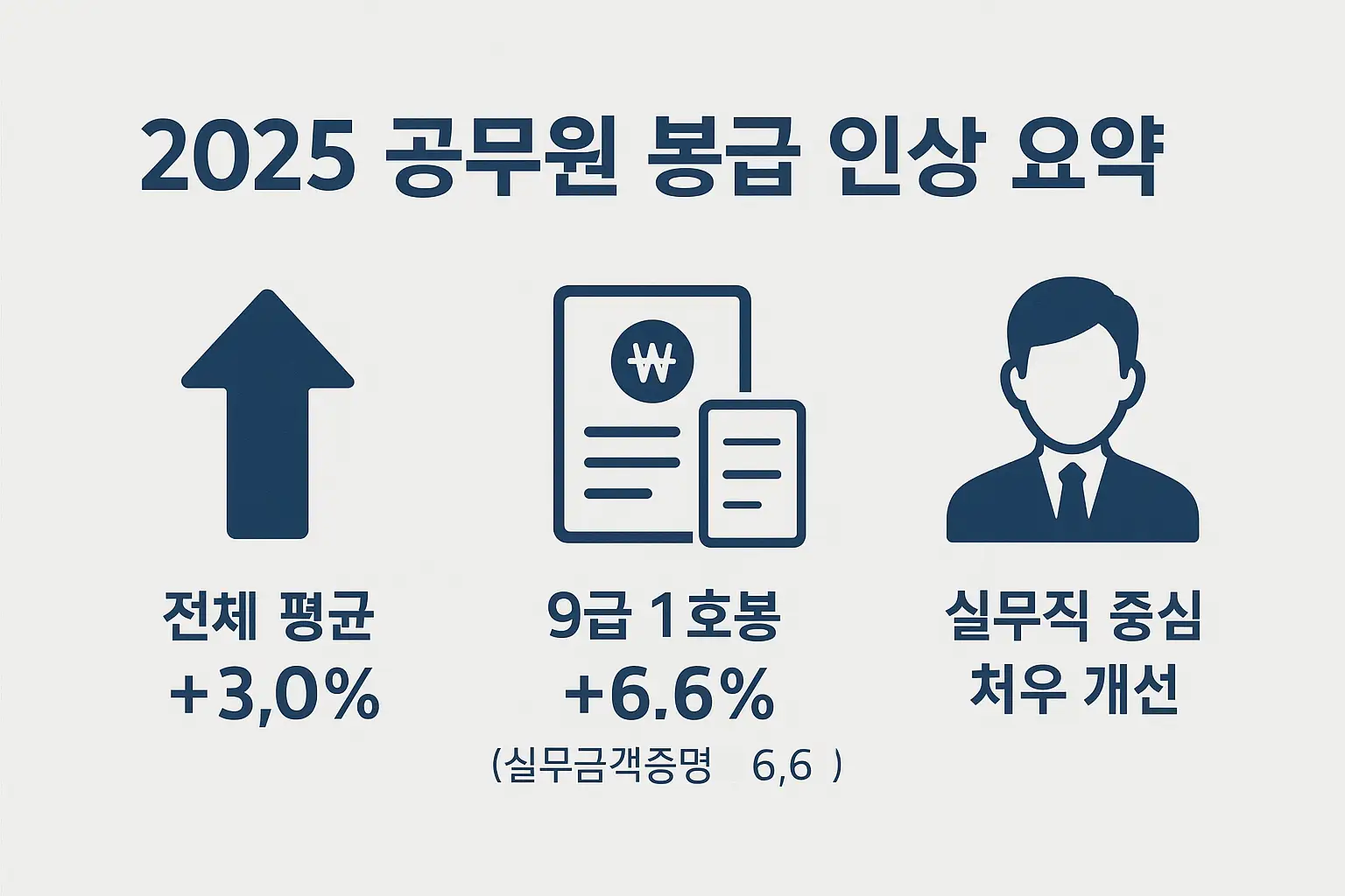 2025년 공무원 전체 평균 인상률 3.0%와 9급 1호봉 실무직 중심 6.6% 인상 내용을 시각적으로 요약한 이미지입니다.