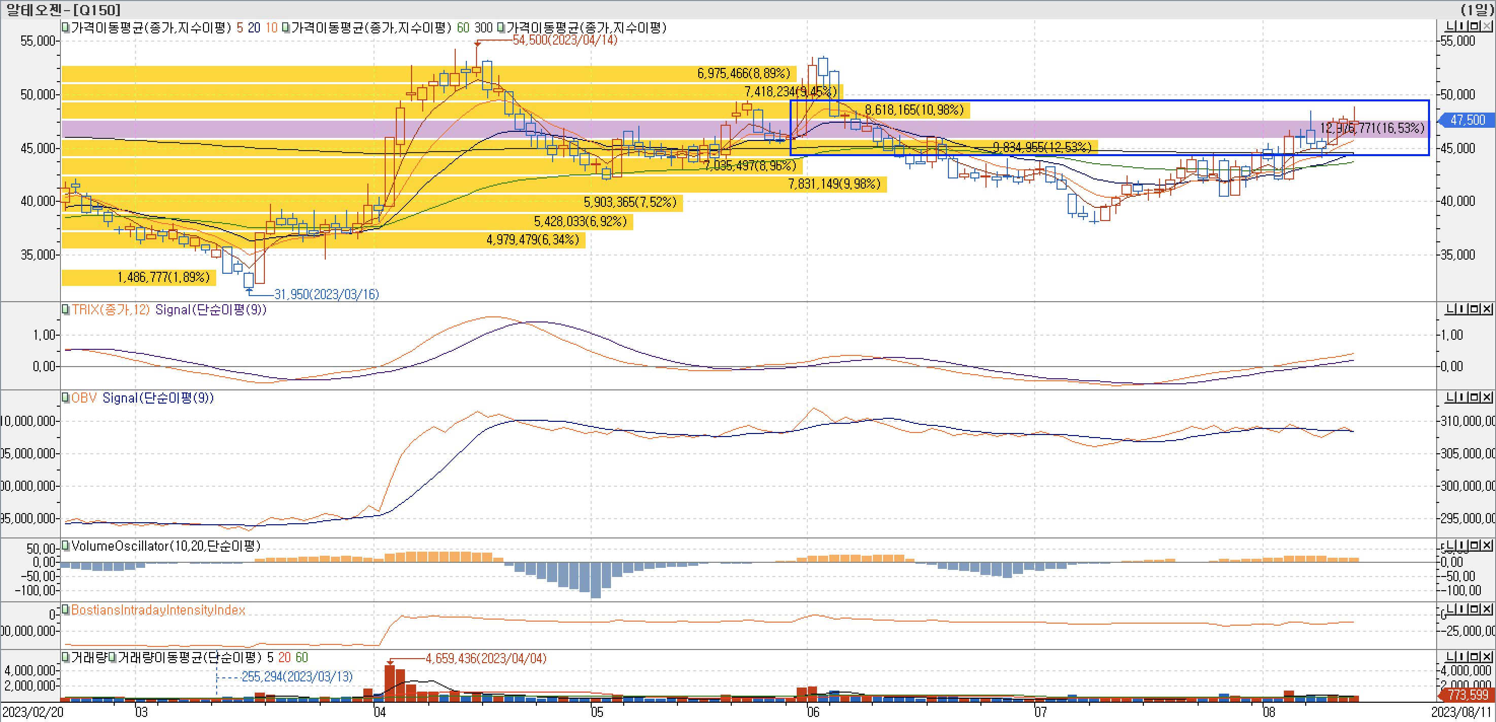 4. 매물대 차트 - TRIX, OBV, VolumeOscillator, BIII-알테오젠