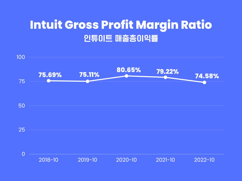 인튜이트-매출총이익률