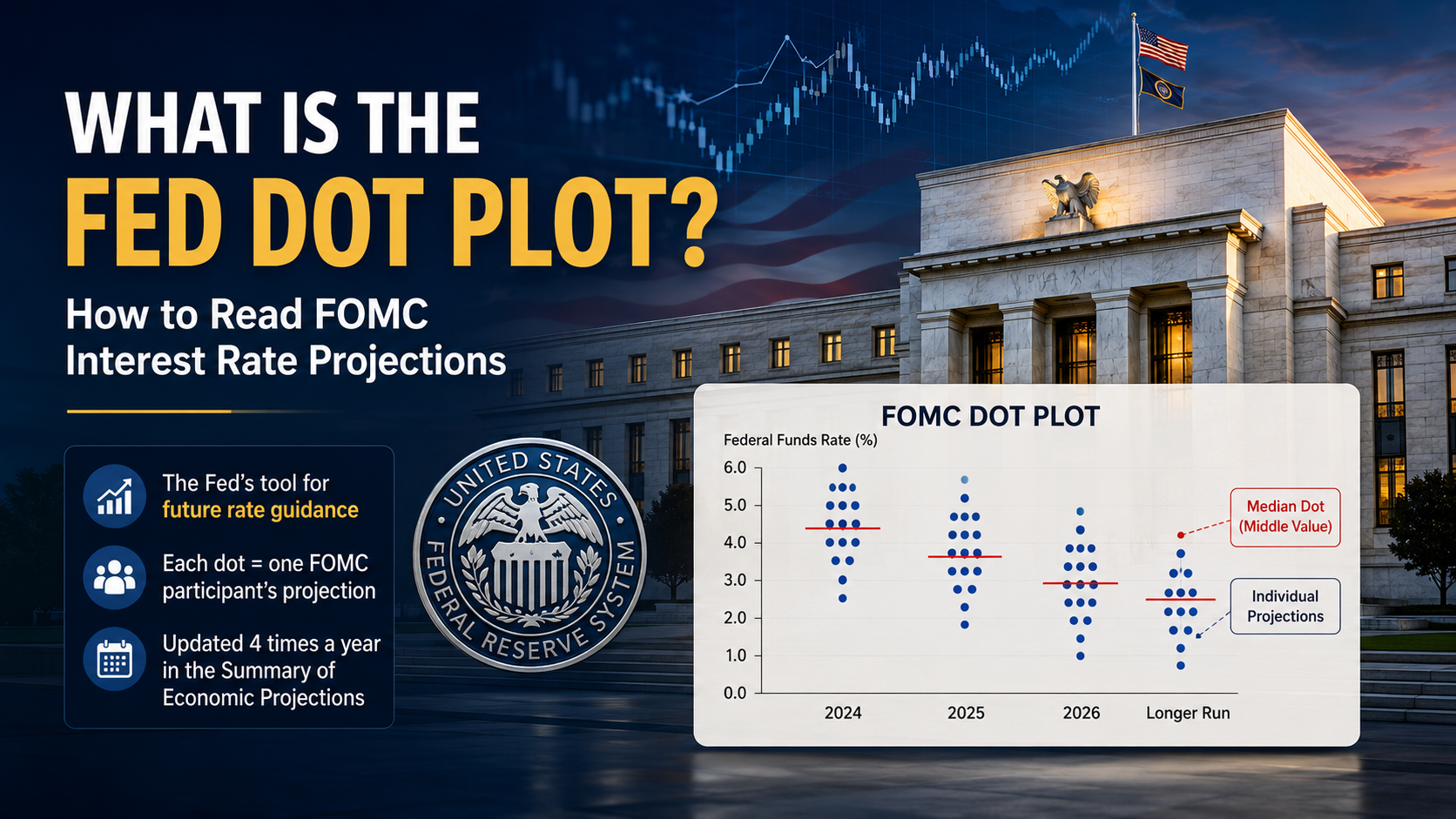 Fed Dot Plot infographic showing the Federal Reserve building and FOMC interest rate projections for future monetary policy.