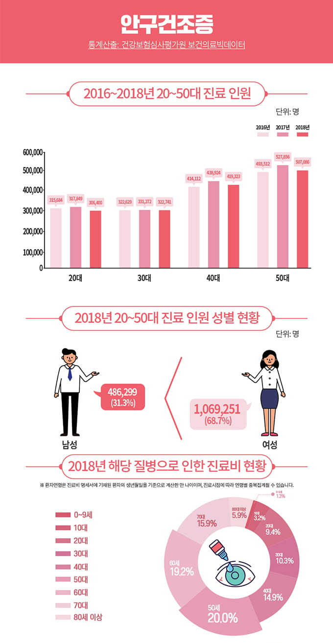 눈찜질팩 추천 대상 안구건조증 직장인 수험생