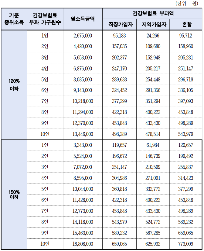 가구당 기준 중위소득