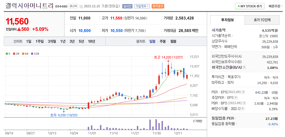 갤럭시아머니트리 일봉차트